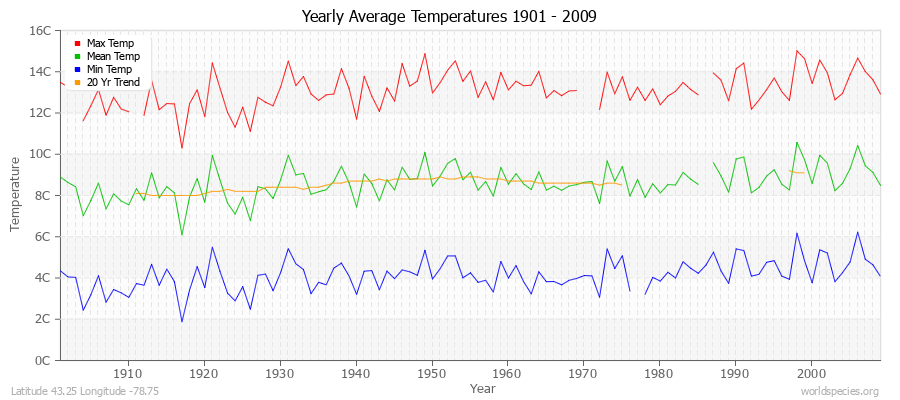 Yearly Average Temperatures 2010 - 2009 (Metric) Latitude 43.25 Longitude -78.75