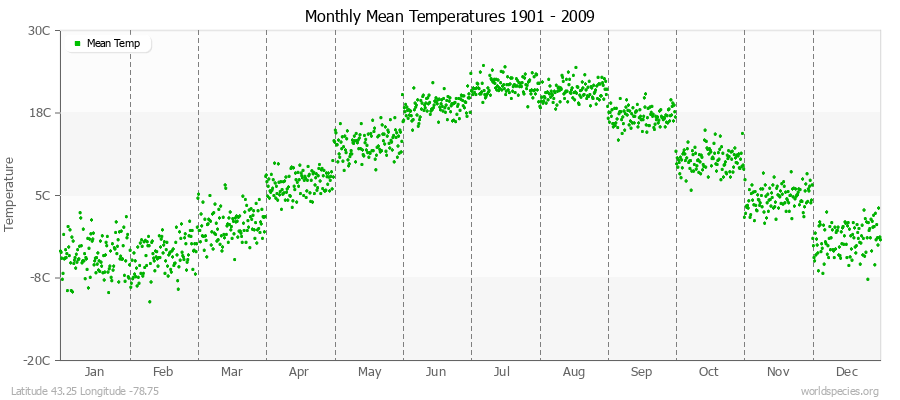 Monthly Mean Temperatures 1901 - 2009 (Metric) Latitude 43.25 Longitude -78.75