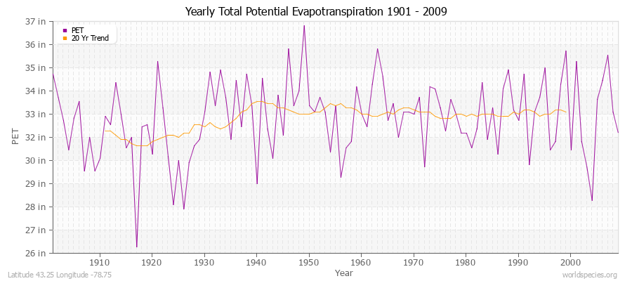 Yearly Total Potential Evapotranspiration 1901 - 2009 (English) Latitude 43.25 Longitude -78.75