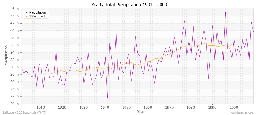 Yearly Total Precipitation 1901 - 2009 (English) Latitude 43.25 Longitude -78.75