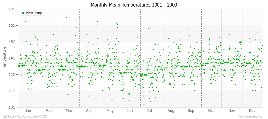 Monthly Mean Temperatures 1901 - 2009 (Metric) Latitude -7.25 Longitude -78.25