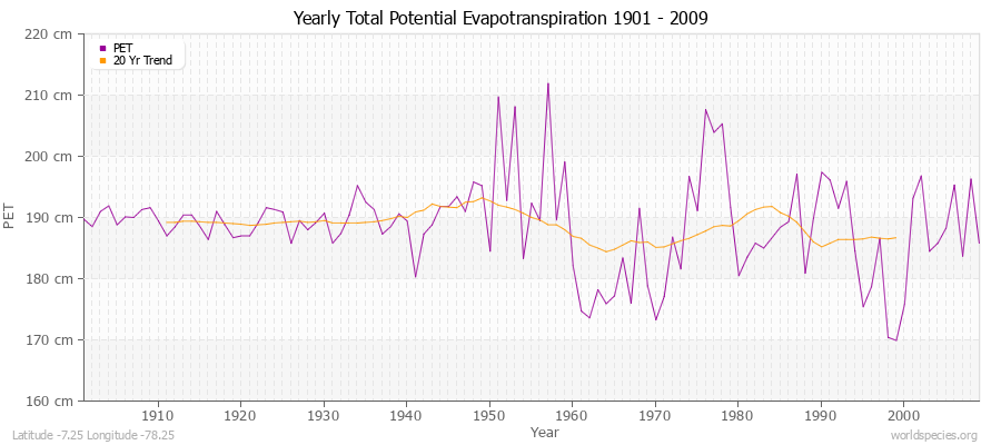 Yearly Total Potential Evapotranspiration 1901 - 2009 (Metric) Latitude -7.25 Longitude -78.25