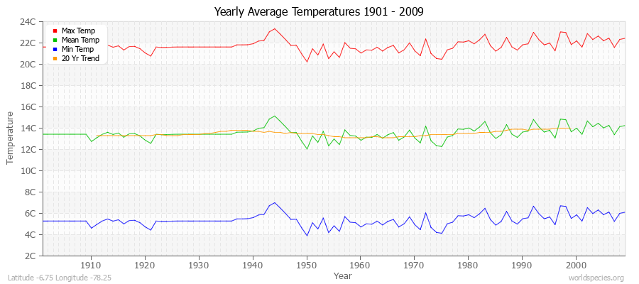 Yearly Average Temperatures 2010 - 2009 (Metric) Latitude -6.75 Longitude -78.25
