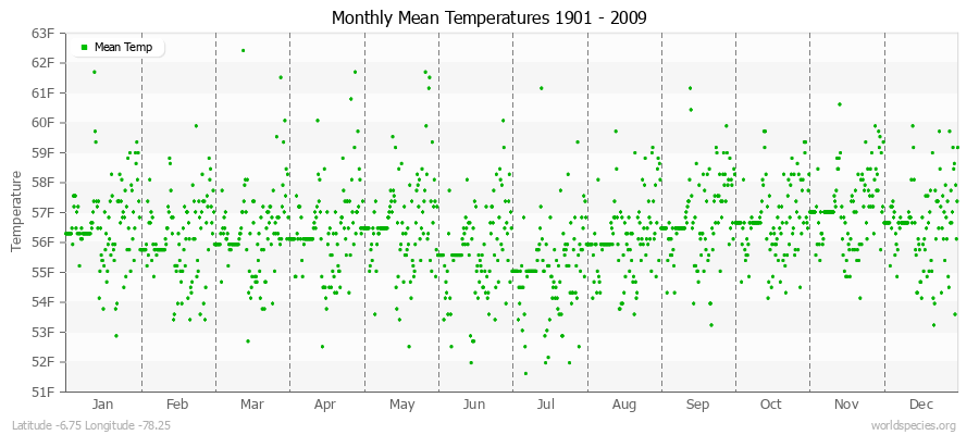 Monthly Mean Temperatures 1901 - 2009 (English) Latitude -6.75 Longitude -78.25