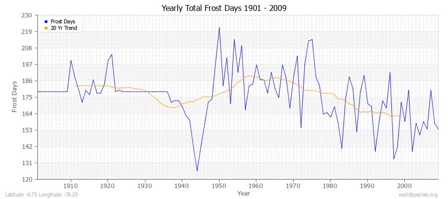 Yearly Total Frost Days 1901 - 2009 Latitude -6.75 Longitude -78.25