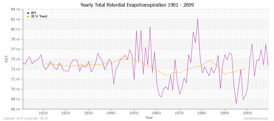 Yearly Total Potential Evapotranspiration 1901 - 2009 (English) Latitude -6.75 Longitude -78.25