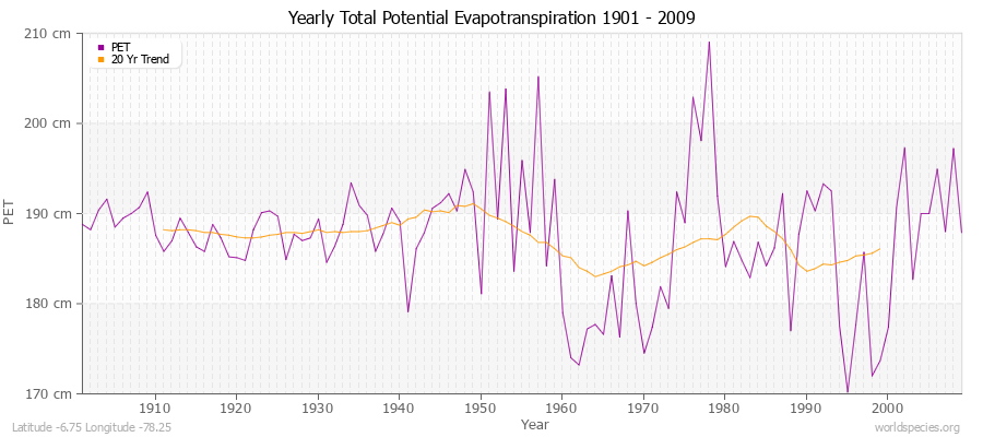 Yearly Total Potential Evapotranspiration 1901 - 2009 (Metric) Latitude -6.75 Longitude -78.25