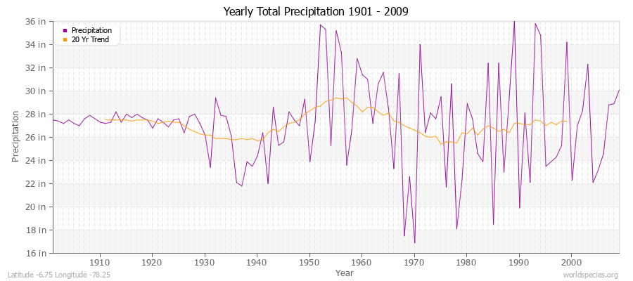 Yearly Total Precipitation 1901 - 2009 (English) Latitude -6.75 Longitude -78.25