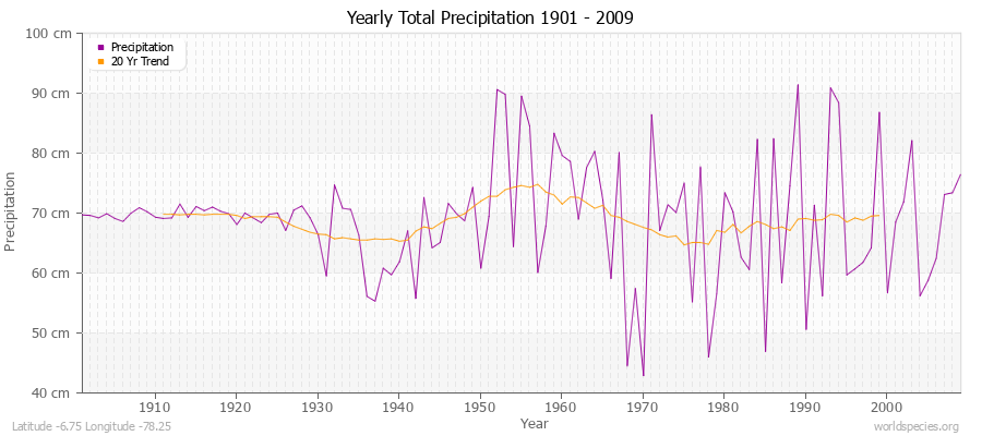 Yearly Total Precipitation 1901 - 2009 (Metric) Latitude -6.75 Longitude -78.25