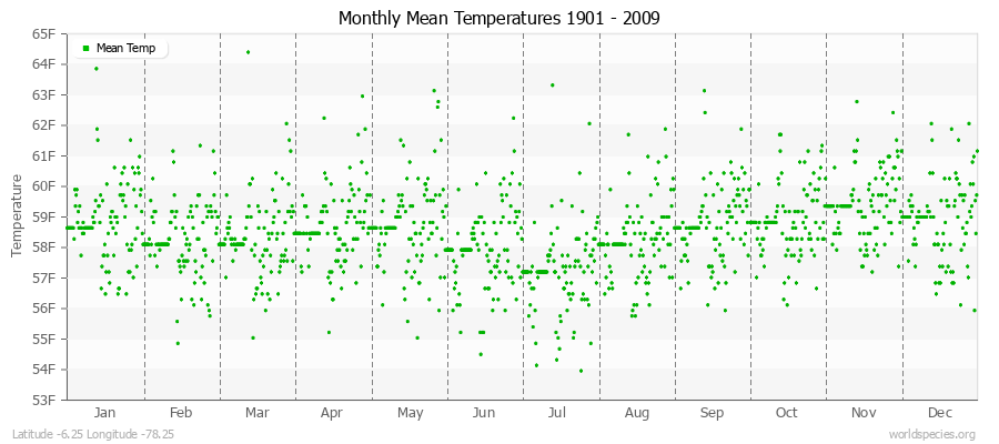 Monthly Mean Temperatures 1901 - 2009 (English) Latitude -6.25 Longitude -78.25
