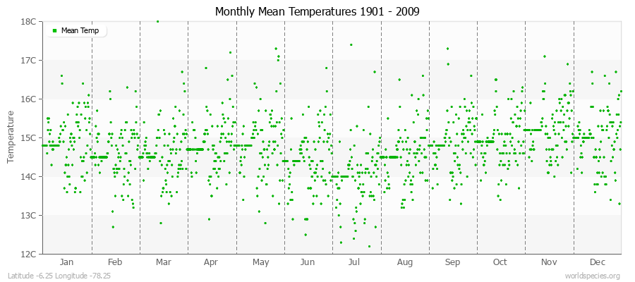 Monthly Mean Temperatures 1901 - 2009 (Metric) Latitude -6.25 Longitude -78.25