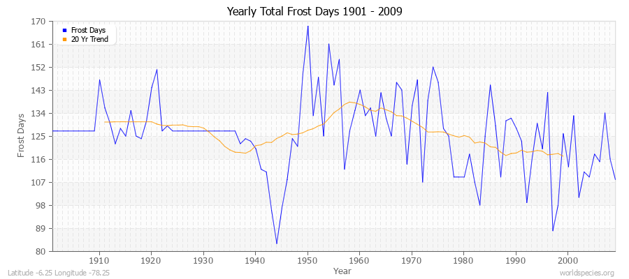 Yearly Total Frost Days 1901 - 2009 Latitude -6.25 Longitude -78.25