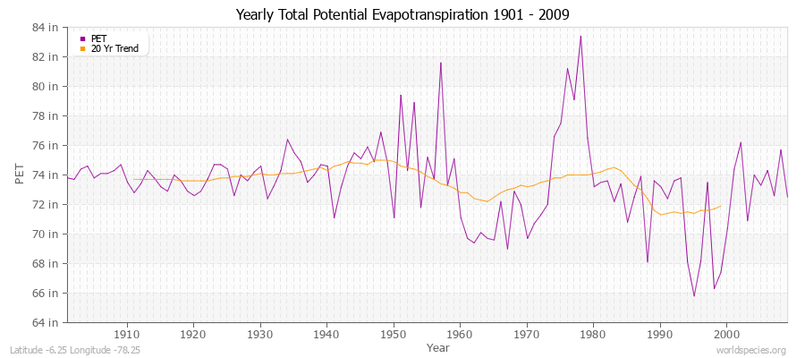 Yearly Total Potential Evapotranspiration 1901 - 2009 (English) Latitude -6.25 Longitude -78.25