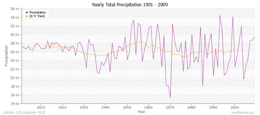 Yearly Total Precipitation 1901 - 2009 (English) Latitude -6.25 Longitude -78.25