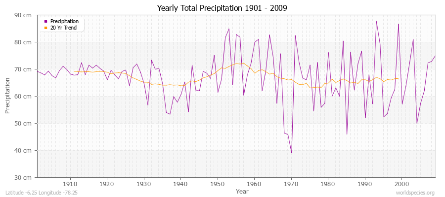 Yearly Total Precipitation 1901 - 2009 (Metric) Latitude -6.25 Longitude -78.25