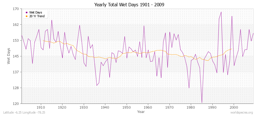 Yearly Total Wet Days 1901 - 2009 Latitude -6.25 Longitude -78.25