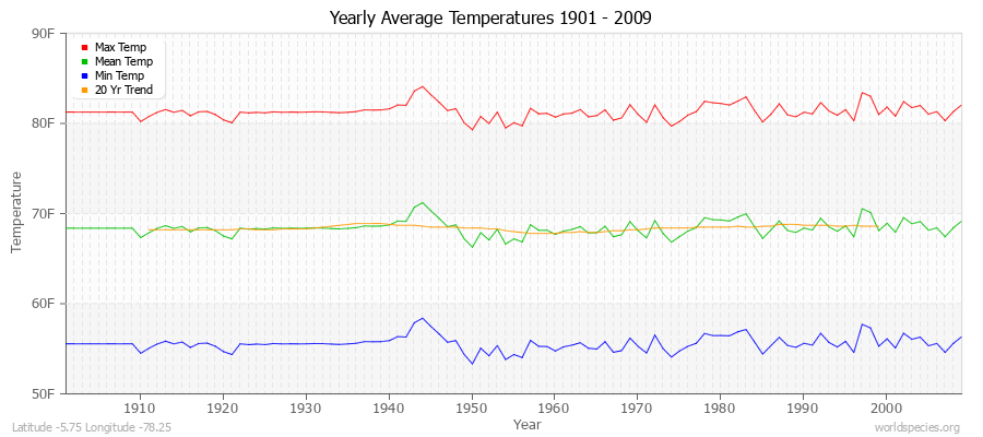 Yearly Average Temperatures 2010 - 2009 (English) Latitude -5.75 Longitude -78.25