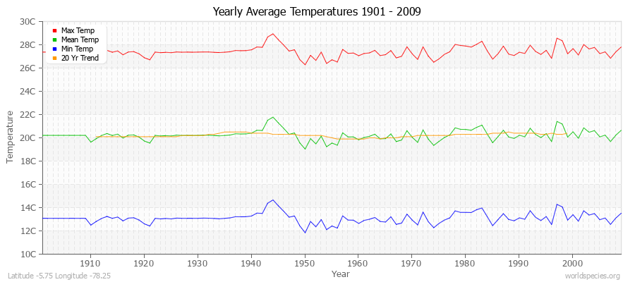 Yearly Average Temperatures 2010 - 2009 (Metric) Latitude -5.75 Longitude -78.25