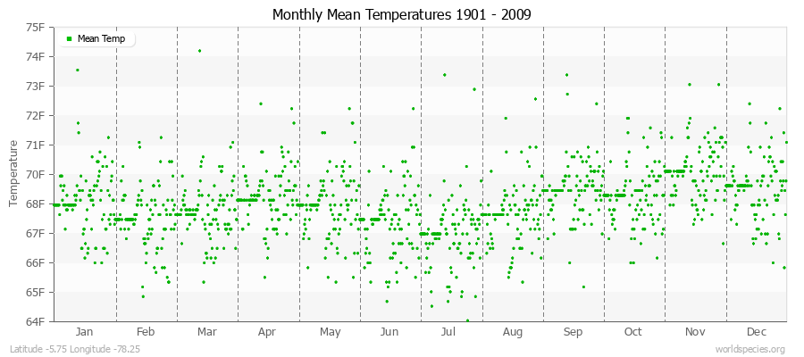 Monthly Mean Temperatures 1901 - 2009 (English) Latitude -5.75 Longitude -78.25