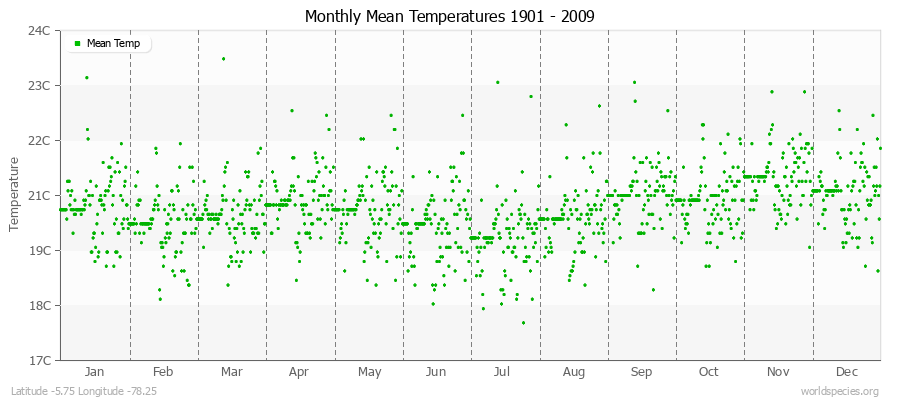 Monthly Mean Temperatures 1901 - 2009 (Metric) Latitude -5.75 Longitude -78.25