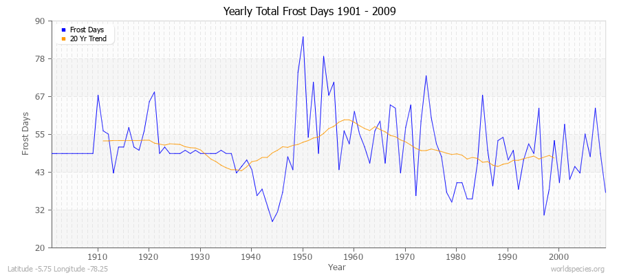 Yearly Total Frost Days 1901 - 2009 Latitude -5.75 Longitude -78.25