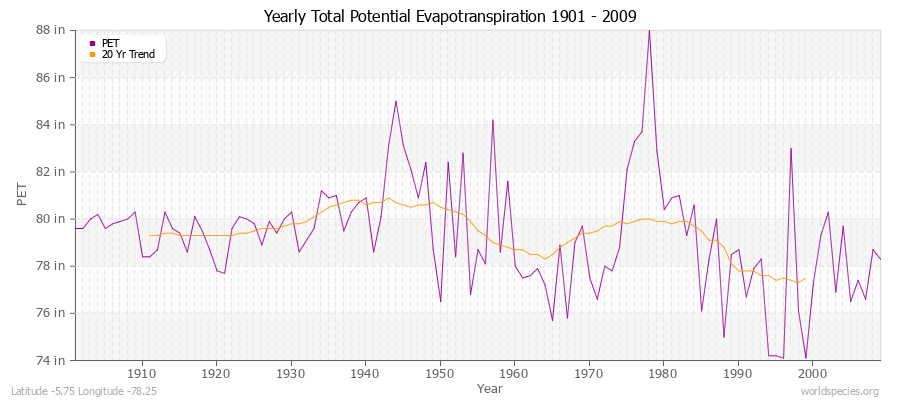 Yearly Total Potential Evapotranspiration 1901 - 2009 (English) Latitude -5.75 Longitude -78.25