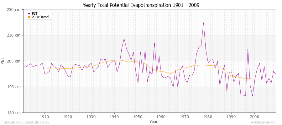 Yearly Total Potential Evapotranspiration 1901 - 2009 (Metric) Latitude -5.75 Longitude -78.25