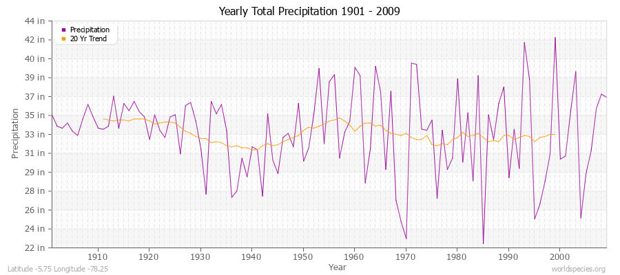 Yearly Total Precipitation 1901 - 2009 (English) Latitude -5.75 Longitude -78.25