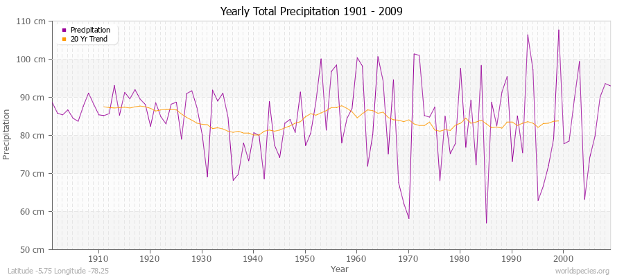 Yearly Total Precipitation 1901 - 2009 (Metric) Latitude -5.75 Longitude -78.25