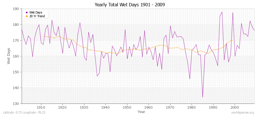 Yearly Total Wet Days 1901 - 2009 Latitude -5.75 Longitude -78.25