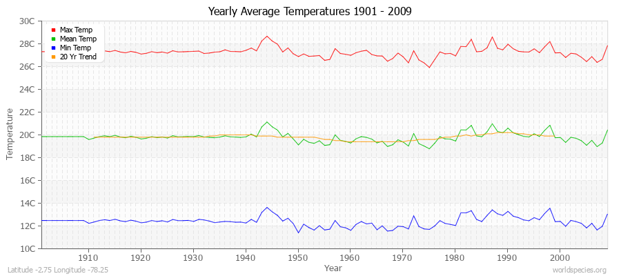 Yearly Average Temperatures 2010 - 2009 (Metric) Latitude -2.75 Longitude -78.25