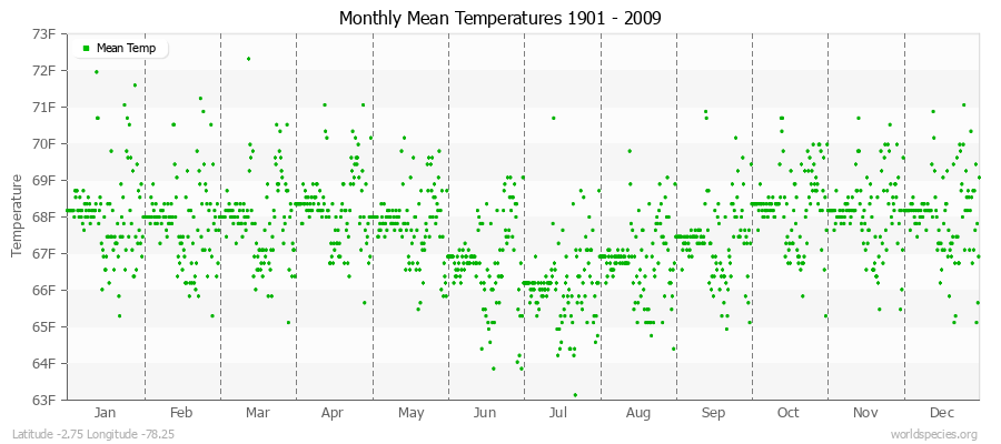 Monthly Mean Temperatures 1901 - 2009 (English) Latitude -2.75 Longitude -78.25