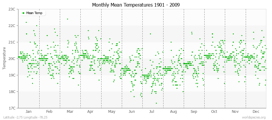 Monthly Mean Temperatures 1901 - 2009 (Metric) Latitude -2.75 Longitude -78.25