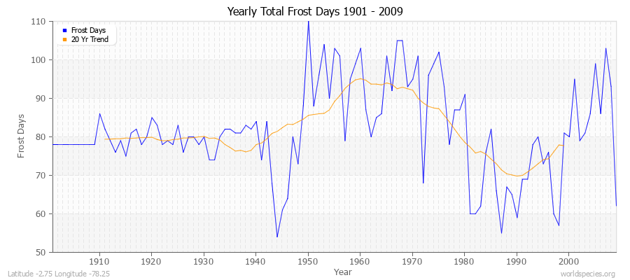 Yearly Total Frost Days 1901 - 2009 Latitude -2.75 Longitude -78.25
