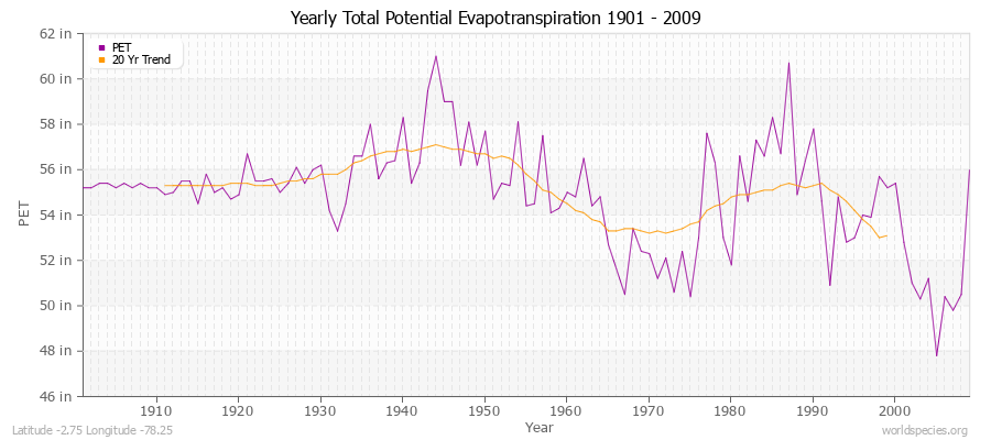 Yearly Total Potential Evapotranspiration 1901 - 2009 (English) Latitude -2.75 Longitude -78.25