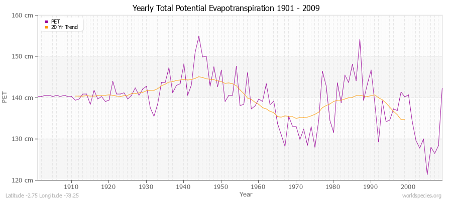 Yearly Total Potential Evapotranspiration 1901 - 2009 (Metric) Latitude -2.75 Longitude -78.25