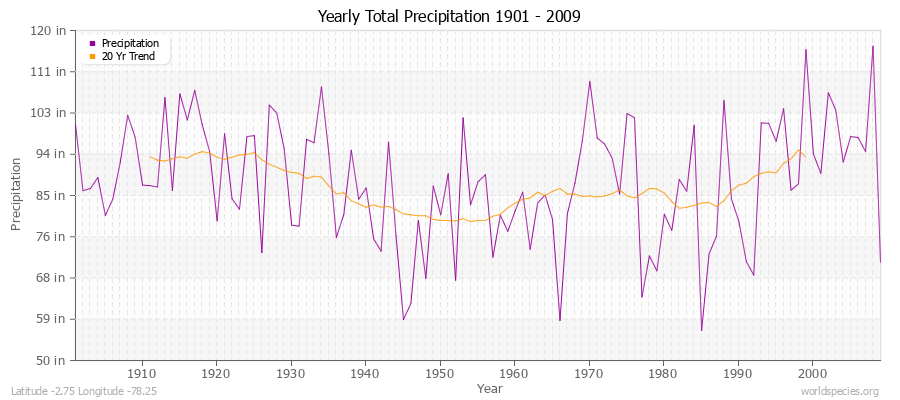 Yearly Total Precipitation 1901 - 2009 (English) Latitude -2.75 Longitude -78.25
