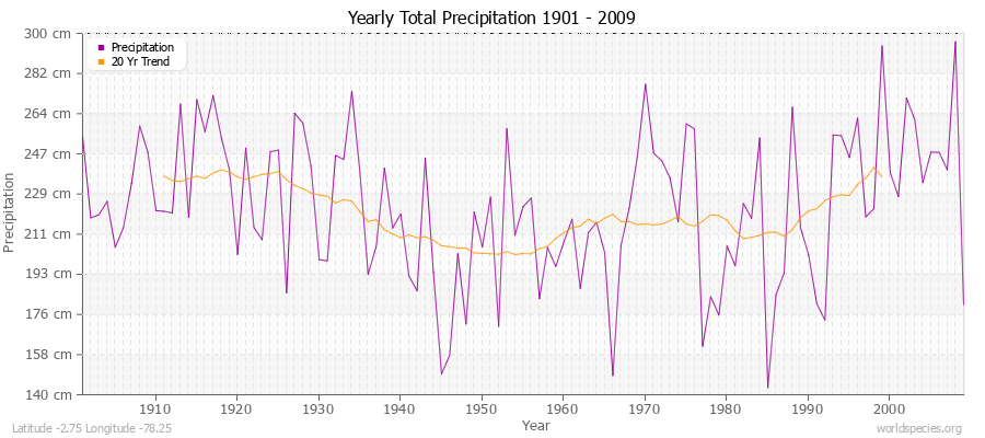 Yearly Total Precipitation 1901 - 2009 (Metric) Latitude -2.75 Longitude -78.25