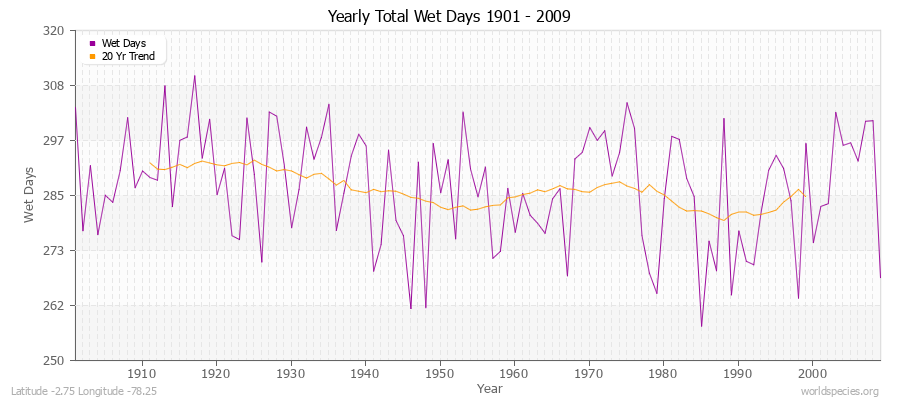 Yearly Total Wet Days 1901 - 2009 Latitude -2.75 Longitude -78.25