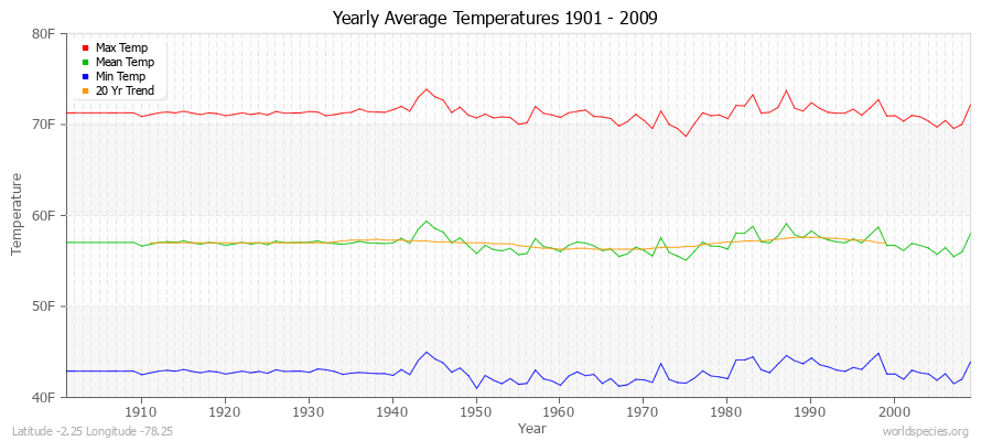 Yearly Average Temperatures 2010 - 2009 (English) Latitude -2.25 Longitude -78.25