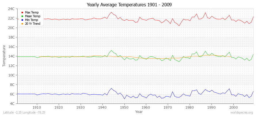 Yearly Average Temperatures 2010 - 2009 (Metric) Latitude -2.25 Longitude -78.25
