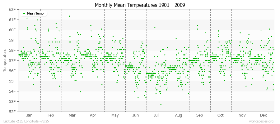 Monthly Mean Temperatures 1901 - 2009 (English) Latitude -2.25 Longitude -78.25