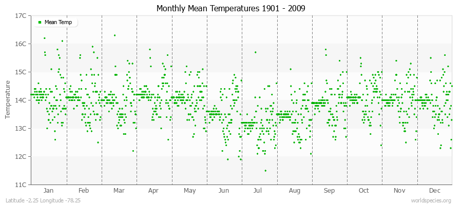 Monthly Mean Temperatures 1901 - 2009 (Metric) Latitude -2.25 Longitude -78.25