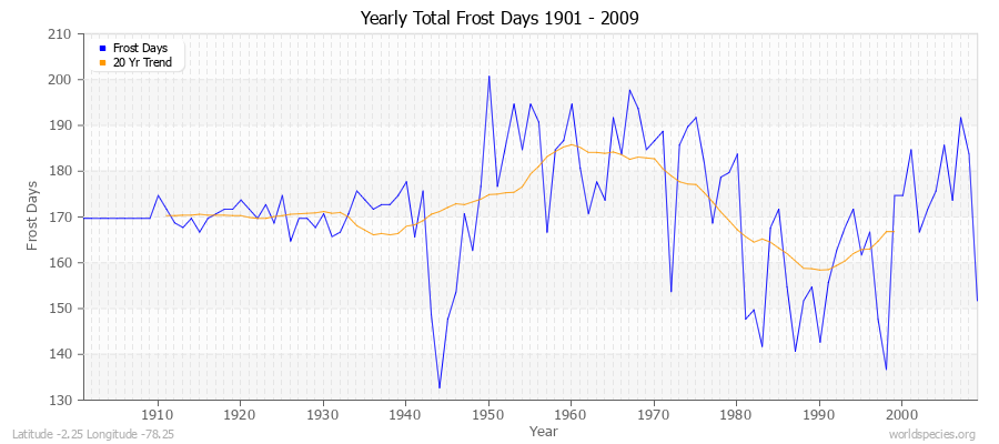 Yearly Total Frost Days 1901 - 2009 Latitude -2.25 Longitude -78.25