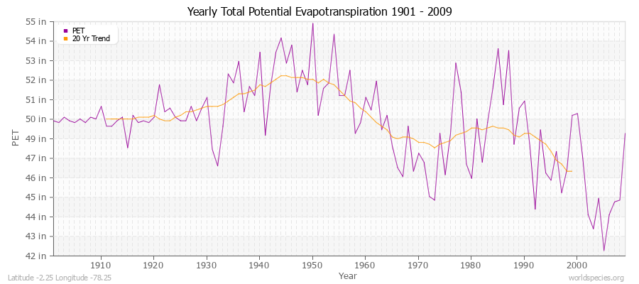 Yearly Total Potential Evapotranspiration 1901 - 2009 (English) Latitude -2.25 Longitude -78.25