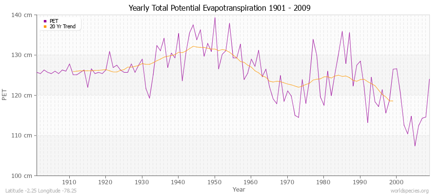 Yearly Total Potential Evapotranspiration 1901 - 2009 (Metric) Latitude -2.25 Longitude -78.25
