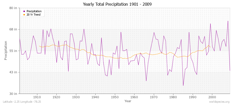 Yearly Total Precipitation 1901 - 2009 (English) Latitude -2.25 Longitude -78.25