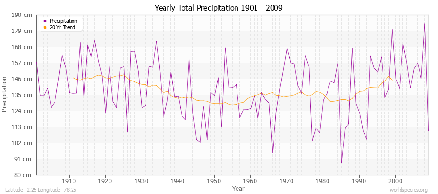 Yearly Total Precipitation 1901 - 2009 (Metric) Latitude -2.25 Longitude -78.25