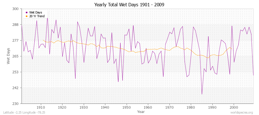 Yearly Total Wet Days 1901 - 2009 Latitude -2.25 Longitude -78.25