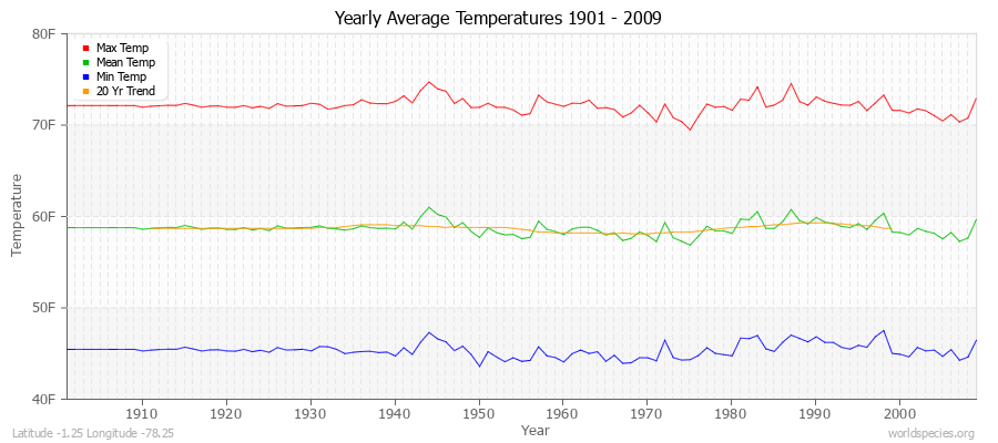 Yearly Average Temperatures 2010 - 2009 (English) Latitude -1.25 Longitude -78.25